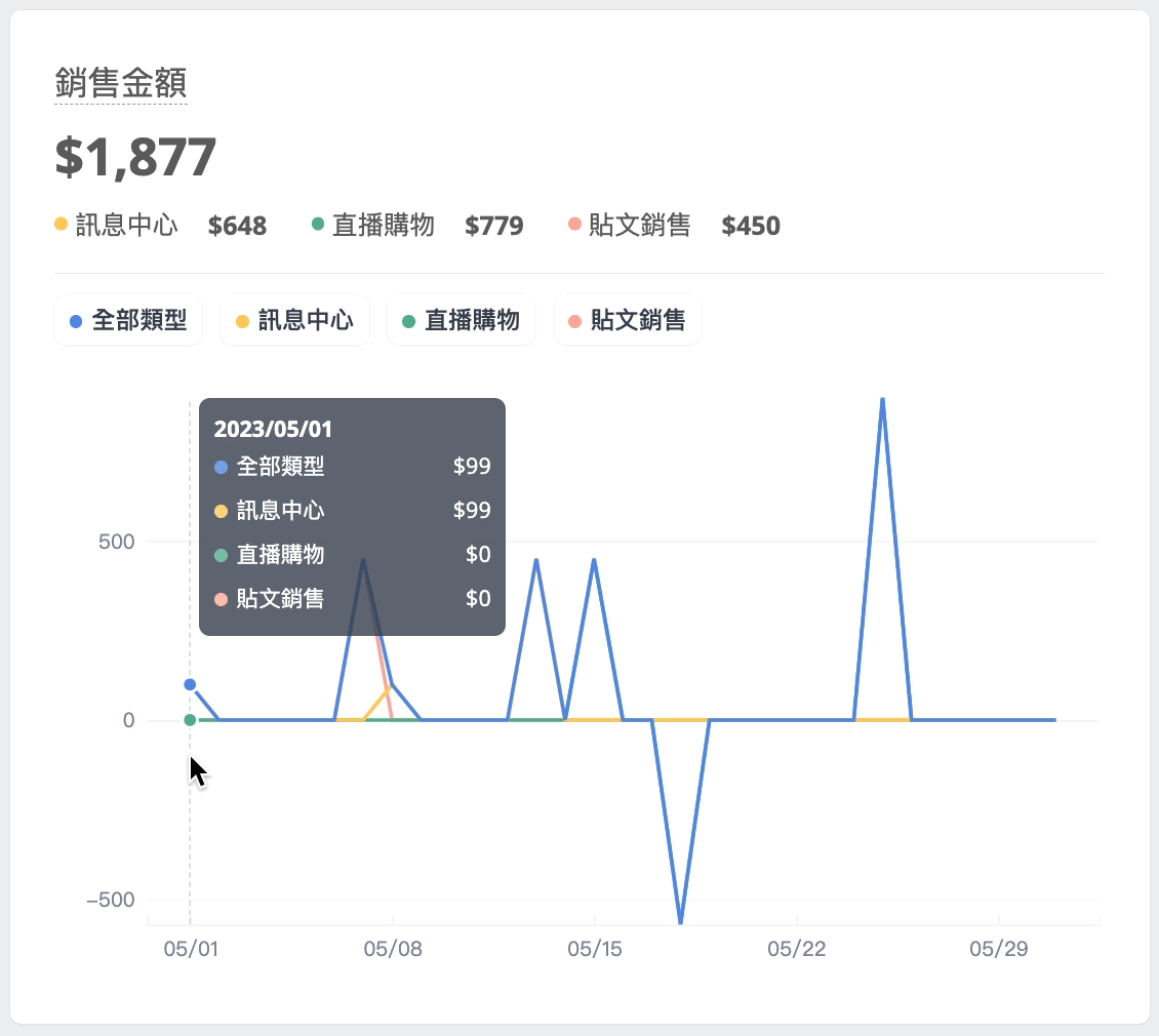 各別查看不同管道的銷售數據.gif