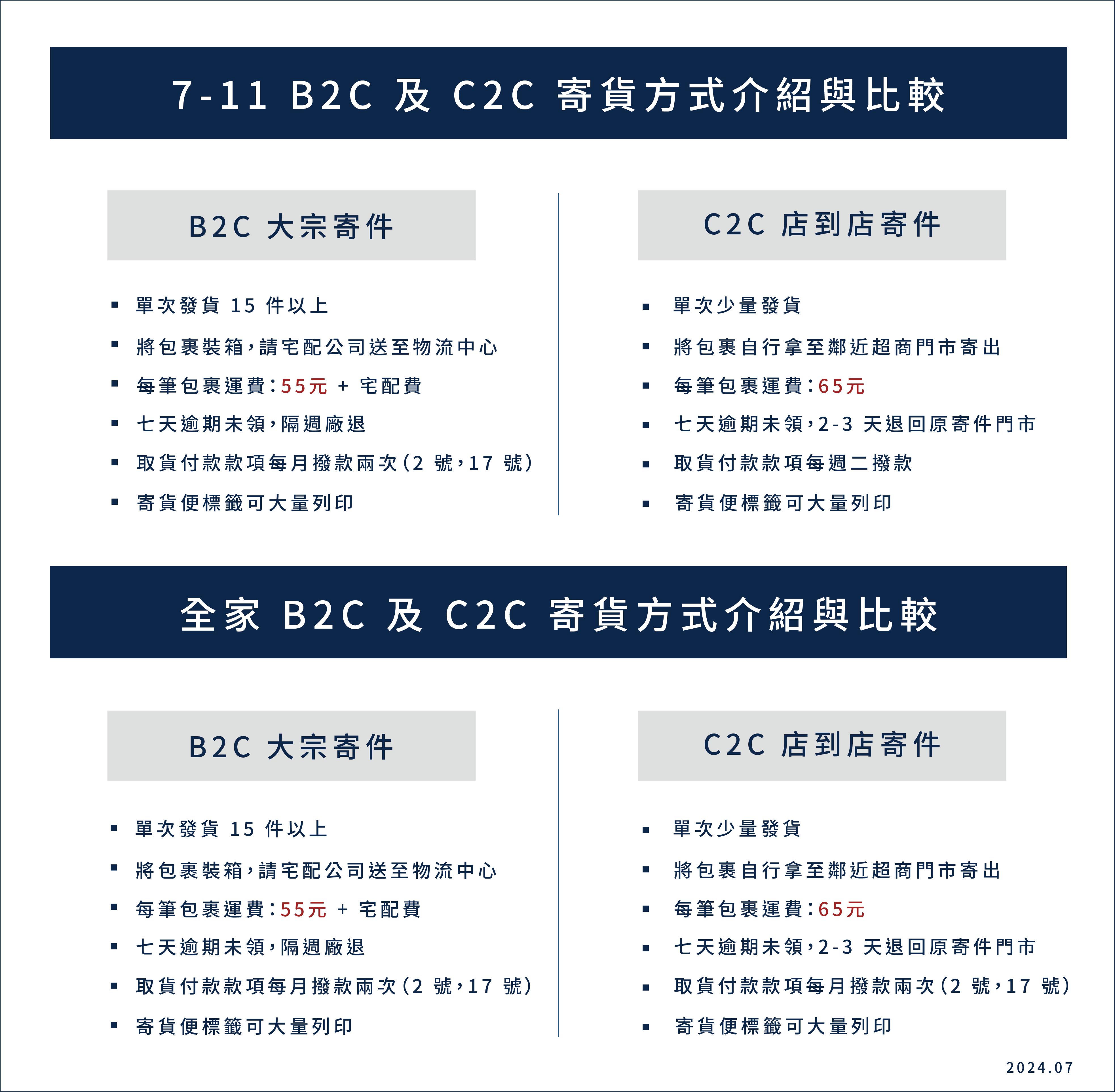 2024.07 B2C C2C 寄貨方式與比較.png
