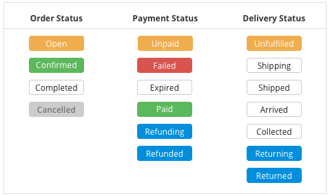 Order refunded. Статус заказа. Ордер статус. Цвета статусов заказа. Статусы заказов на английском.