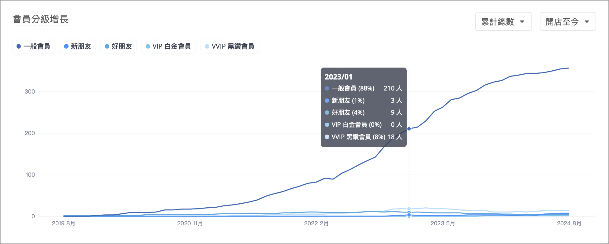 CN_Member Tier Growth 1.png