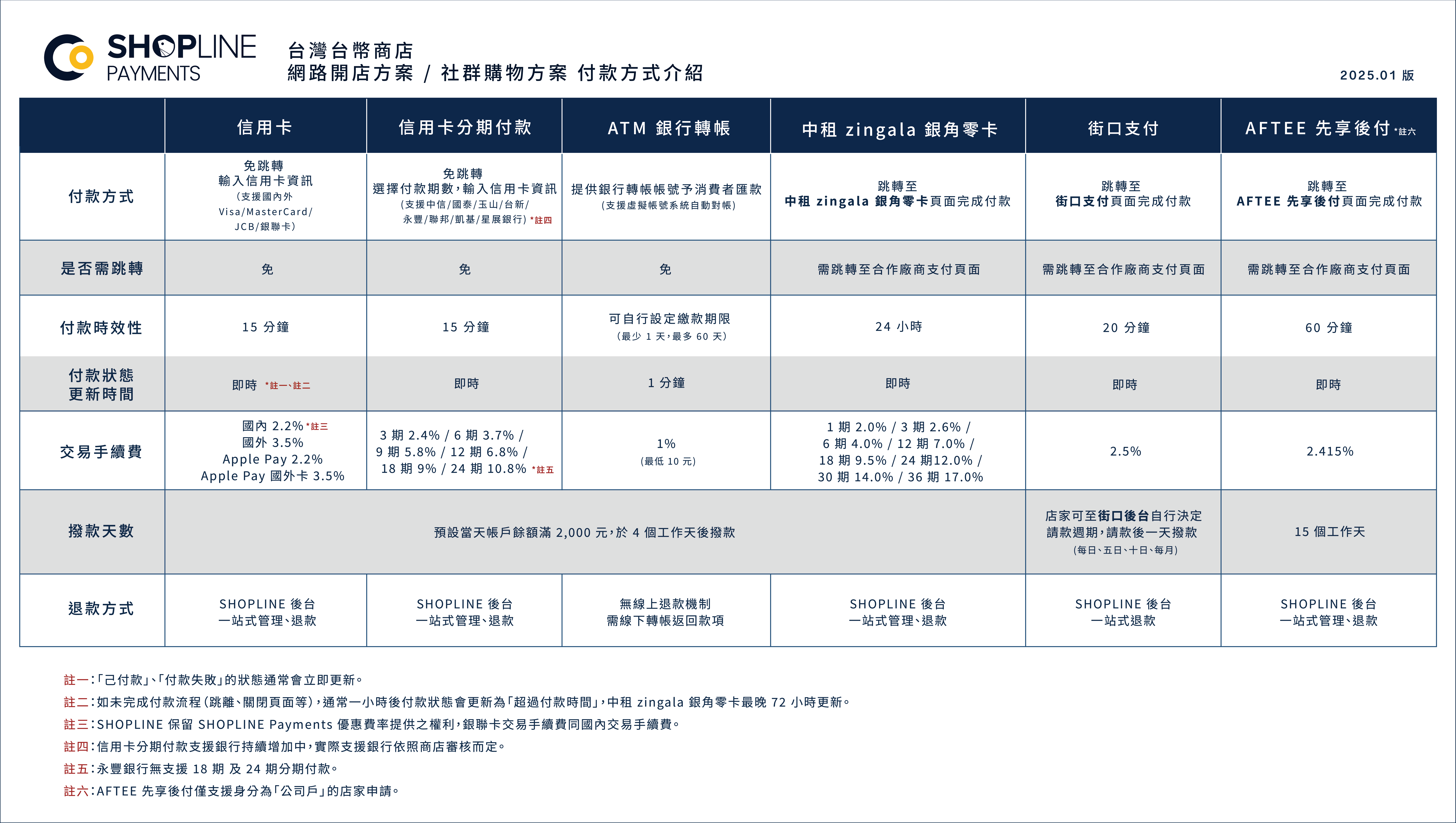 香港網店平台收費結構與支付方式比較