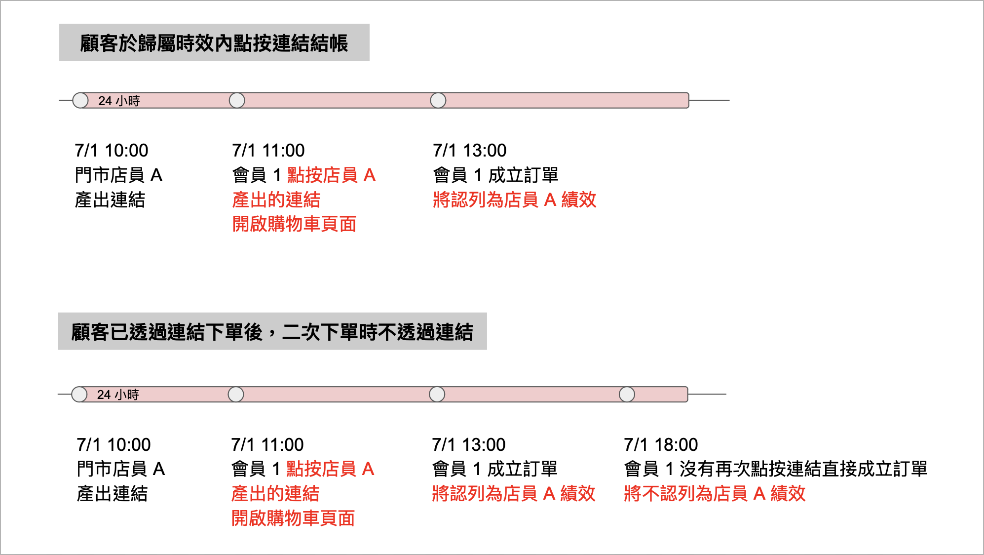 推薦商品績效認列規則圖 1.png