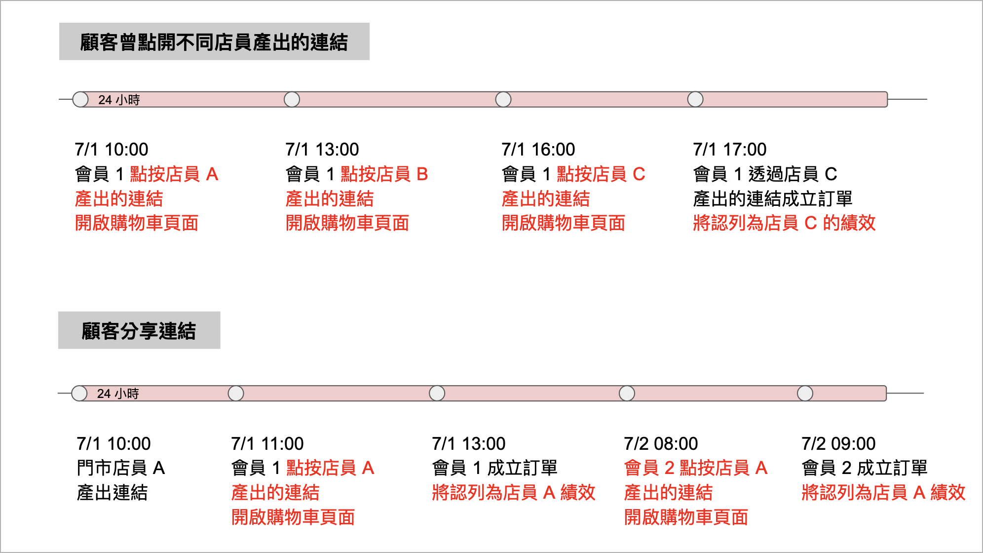 推薦商品績效認列規則圖 2.png