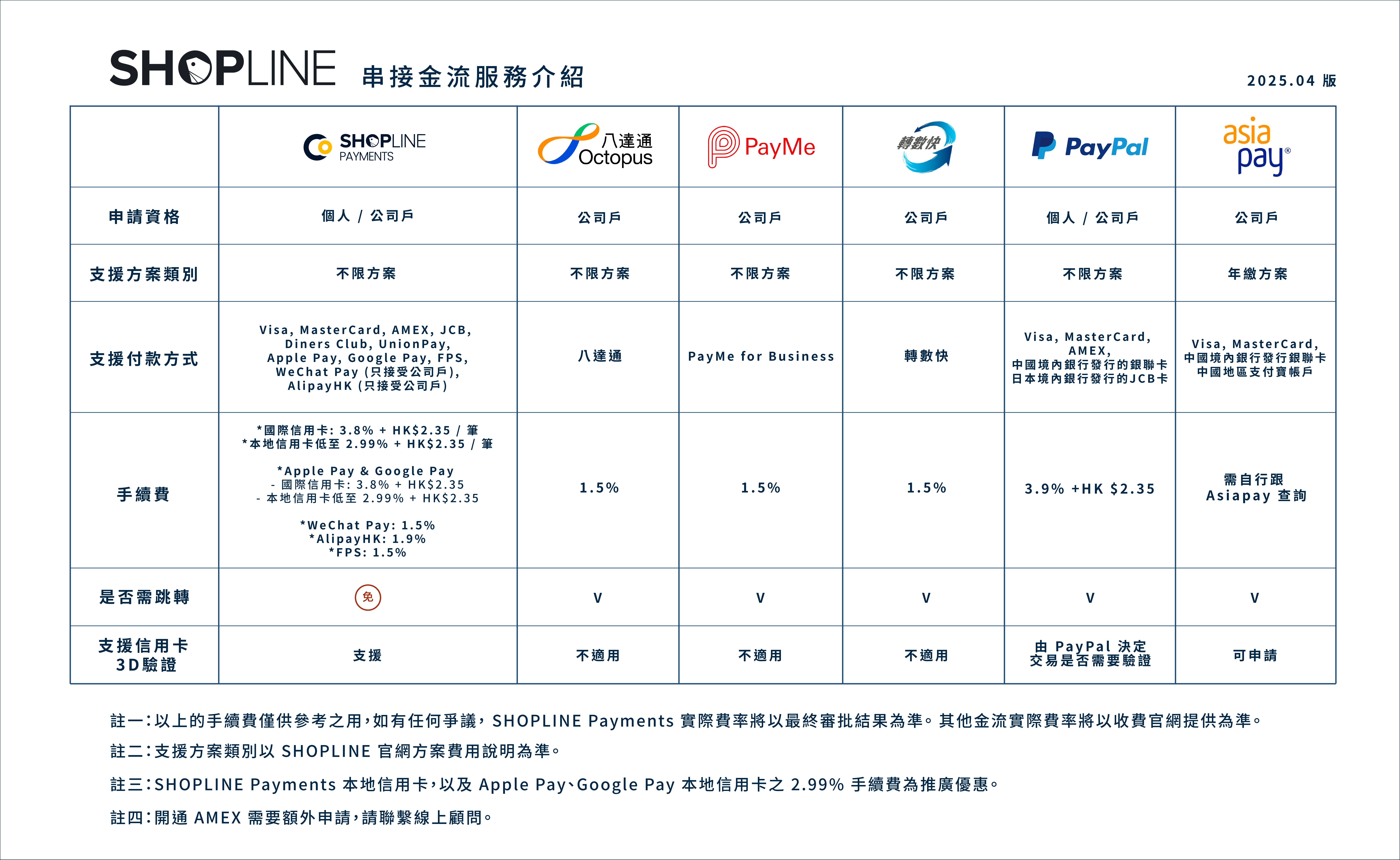 香港網店平台收費結構與支付方式比較