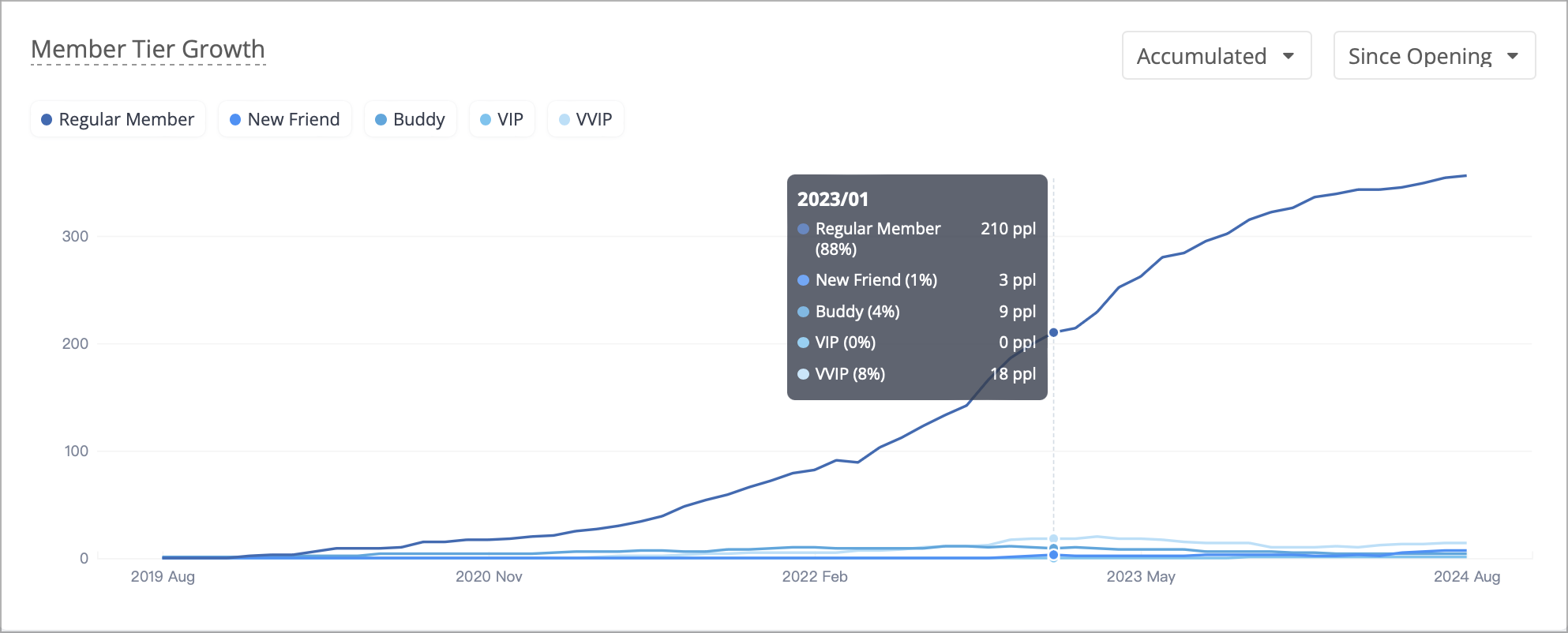 EN_Member Tier Growth 1 .png