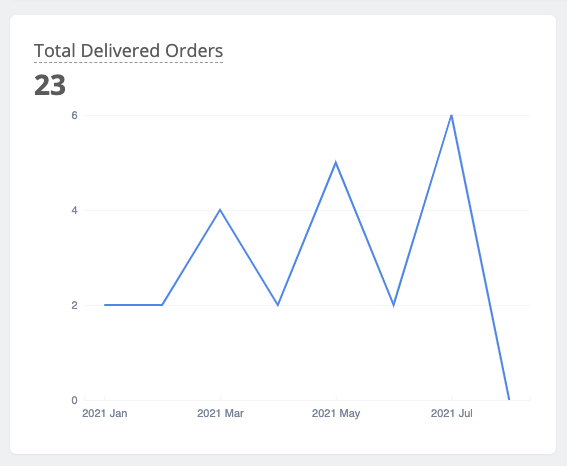 TotalDeliveredOrders.png