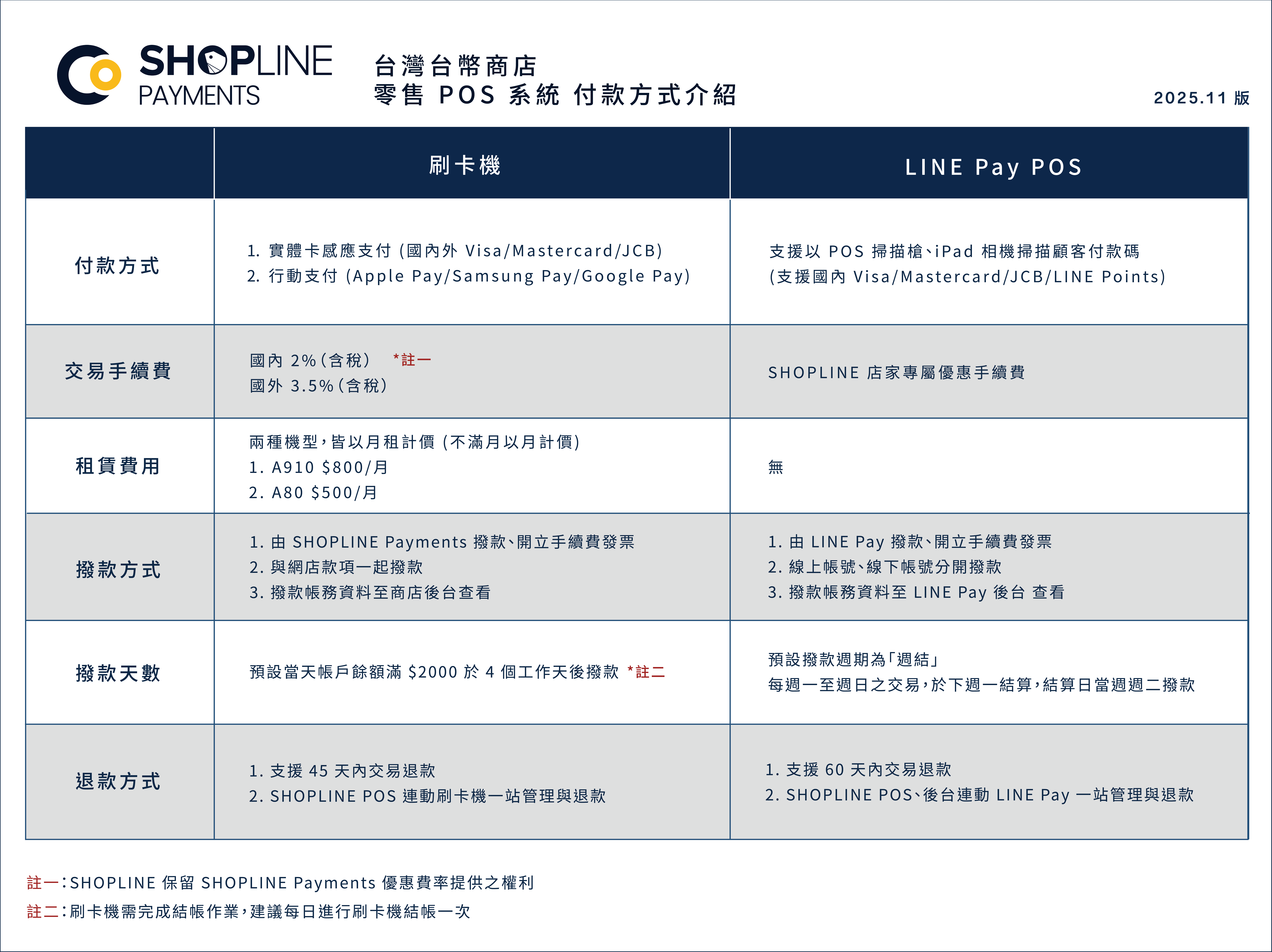 收款方式｜SHOPLINE Payments (台灣) – SHOPLINE 常見問題