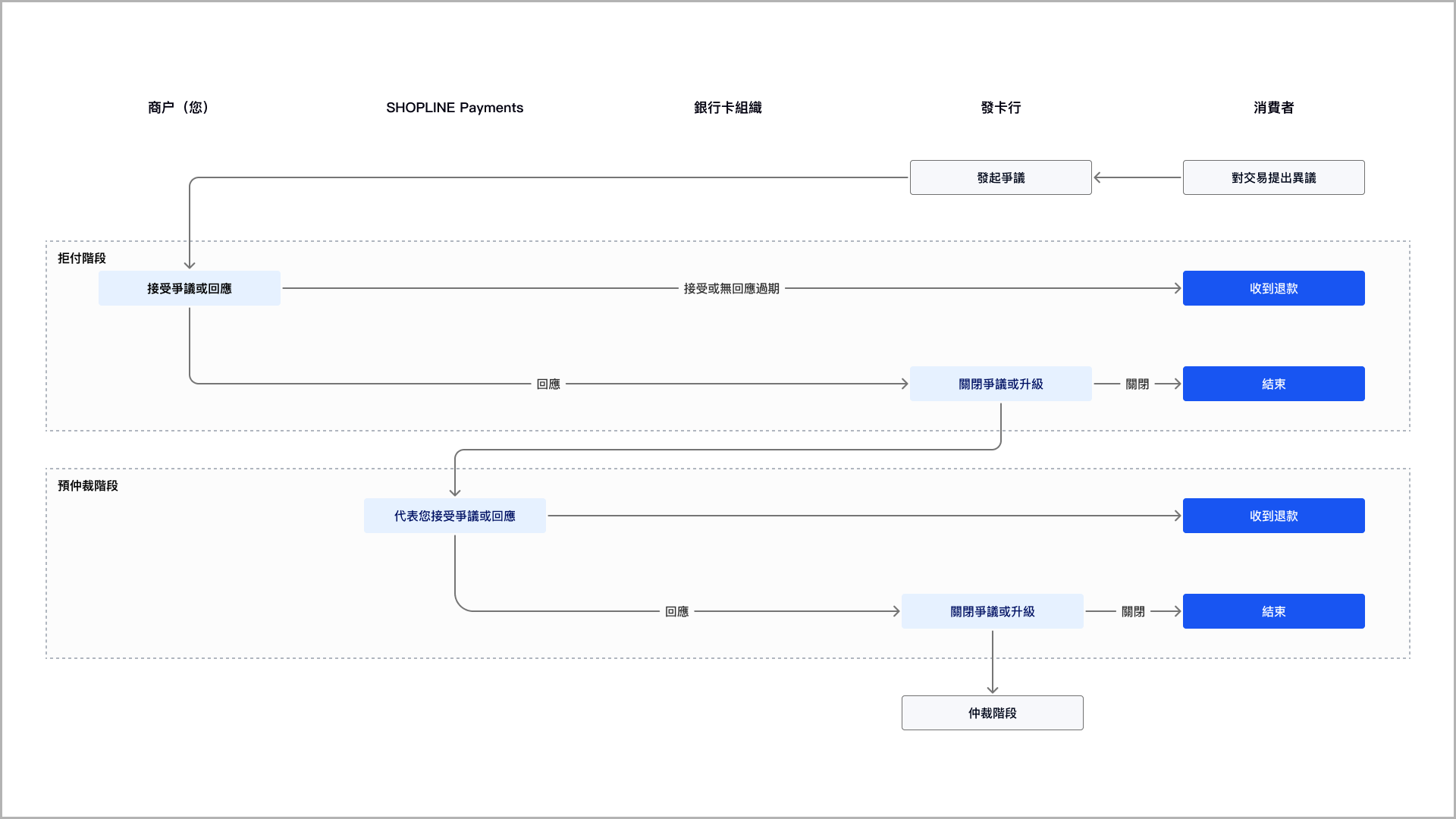新版] 交易爭議說明（香港） – SHOPLINE 常見問題