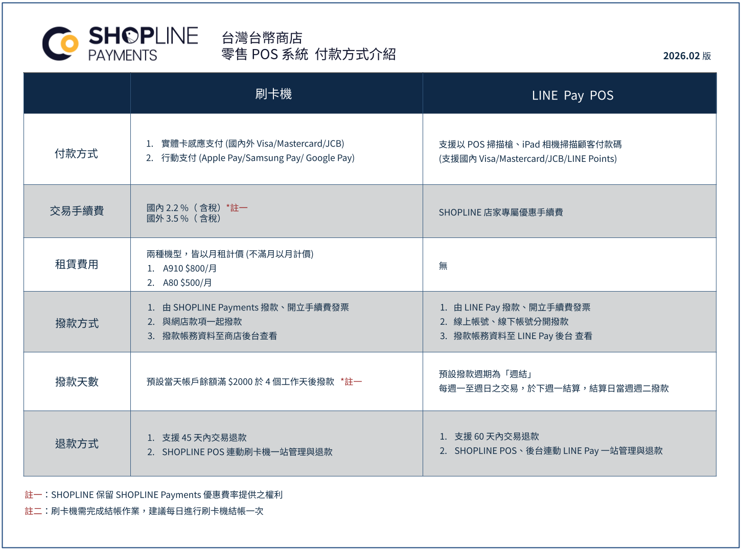 SHOPLINE Payments 零售 POS 系統付款方式介紹（2026.02 版）