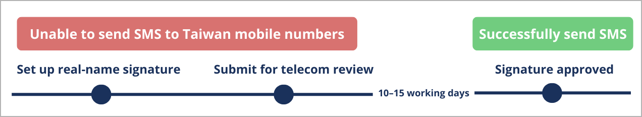 Unable to send SMS to Taiwan mobile numbers (1).png