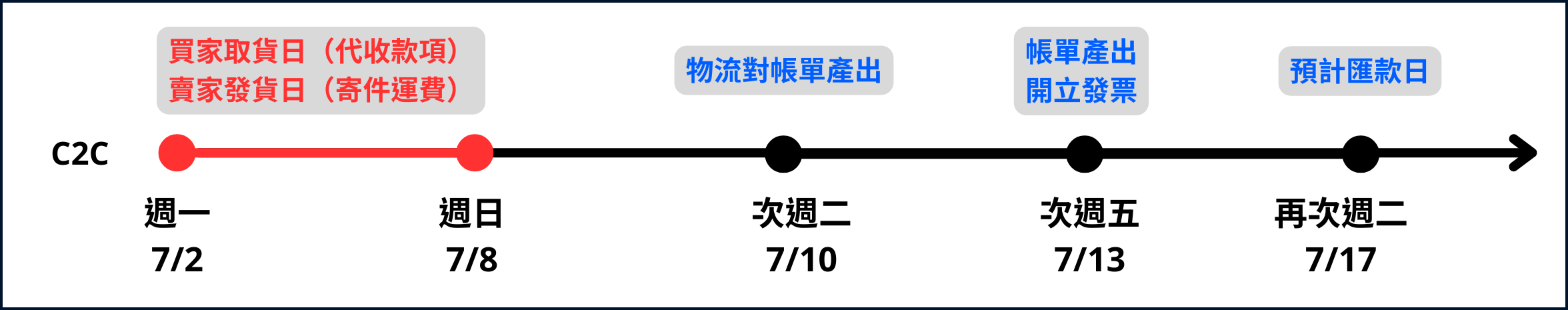 7-11 C2C 交貨便 時間軸.png
