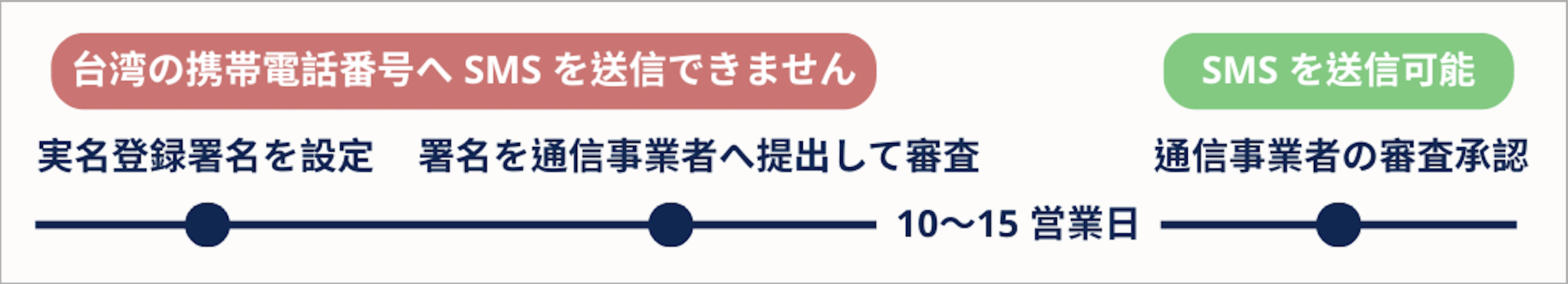 SMS 申請の流れ(1).png