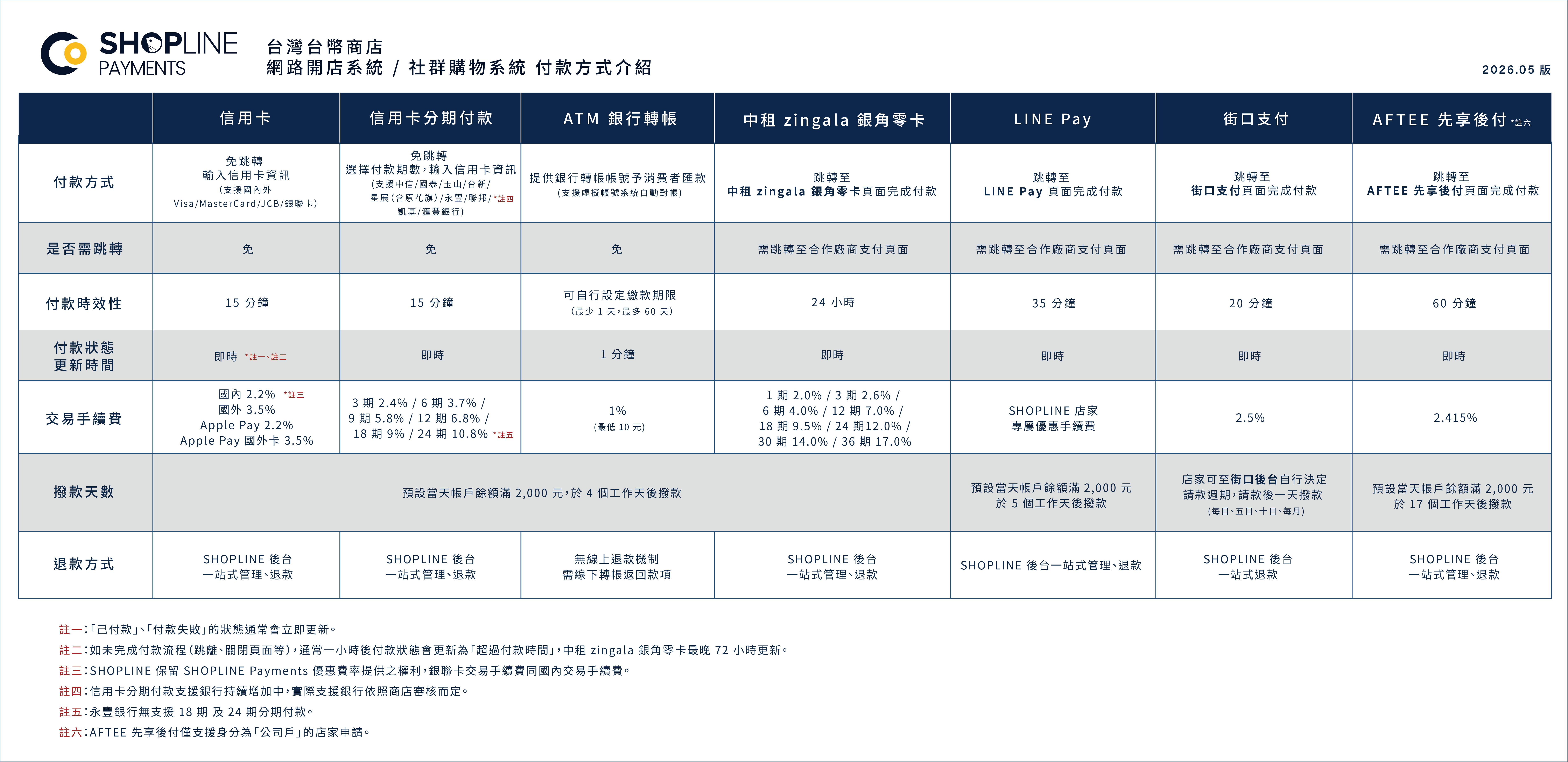 SHOPLINE Payments 台灣台幣商店 網路開店／社群開店系統付款方式介紹（2026.05 版）