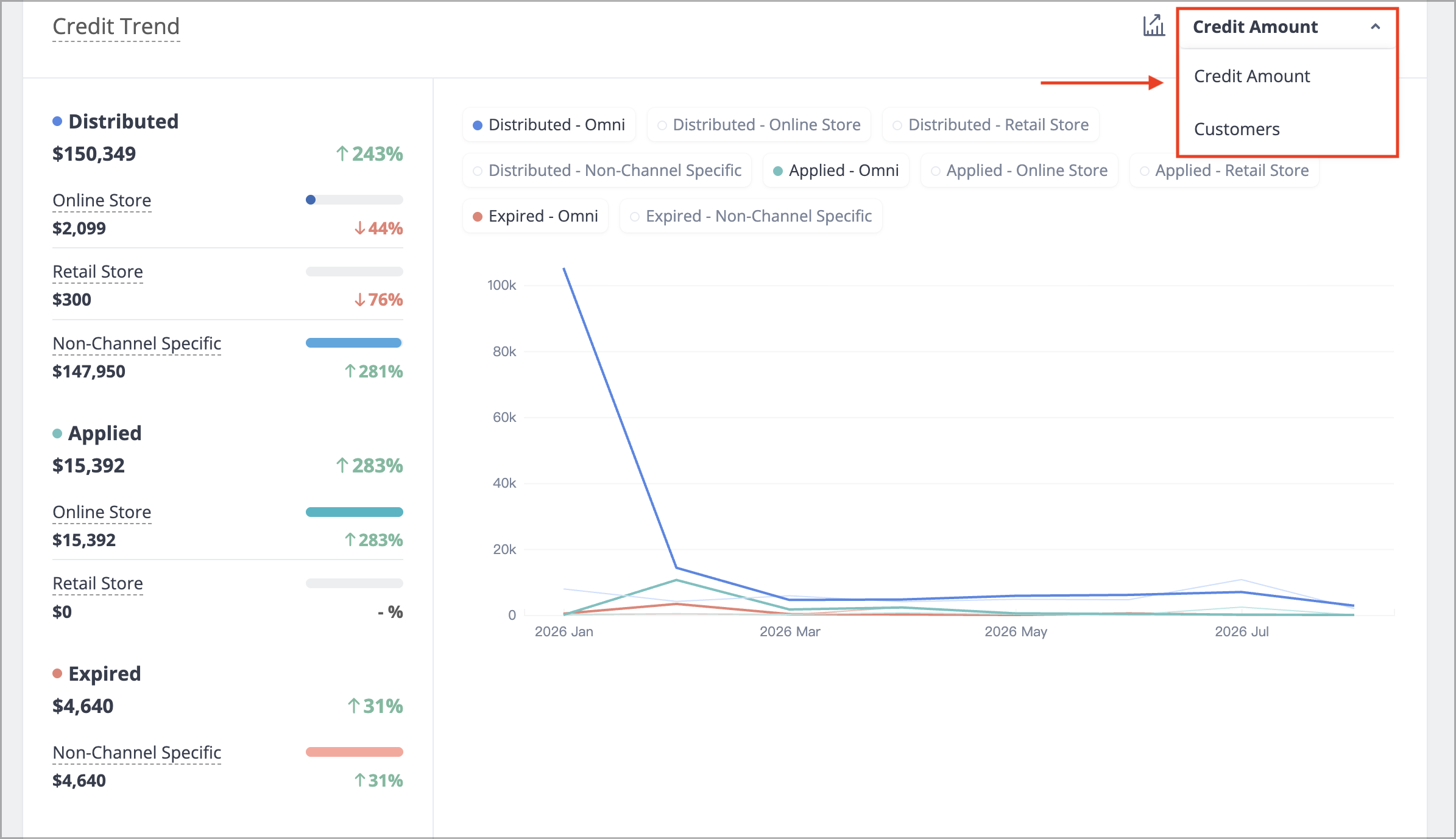 Clicking on the "Credit Amount" drop-down menu to switch between the trend chart for credit amount and customers..png