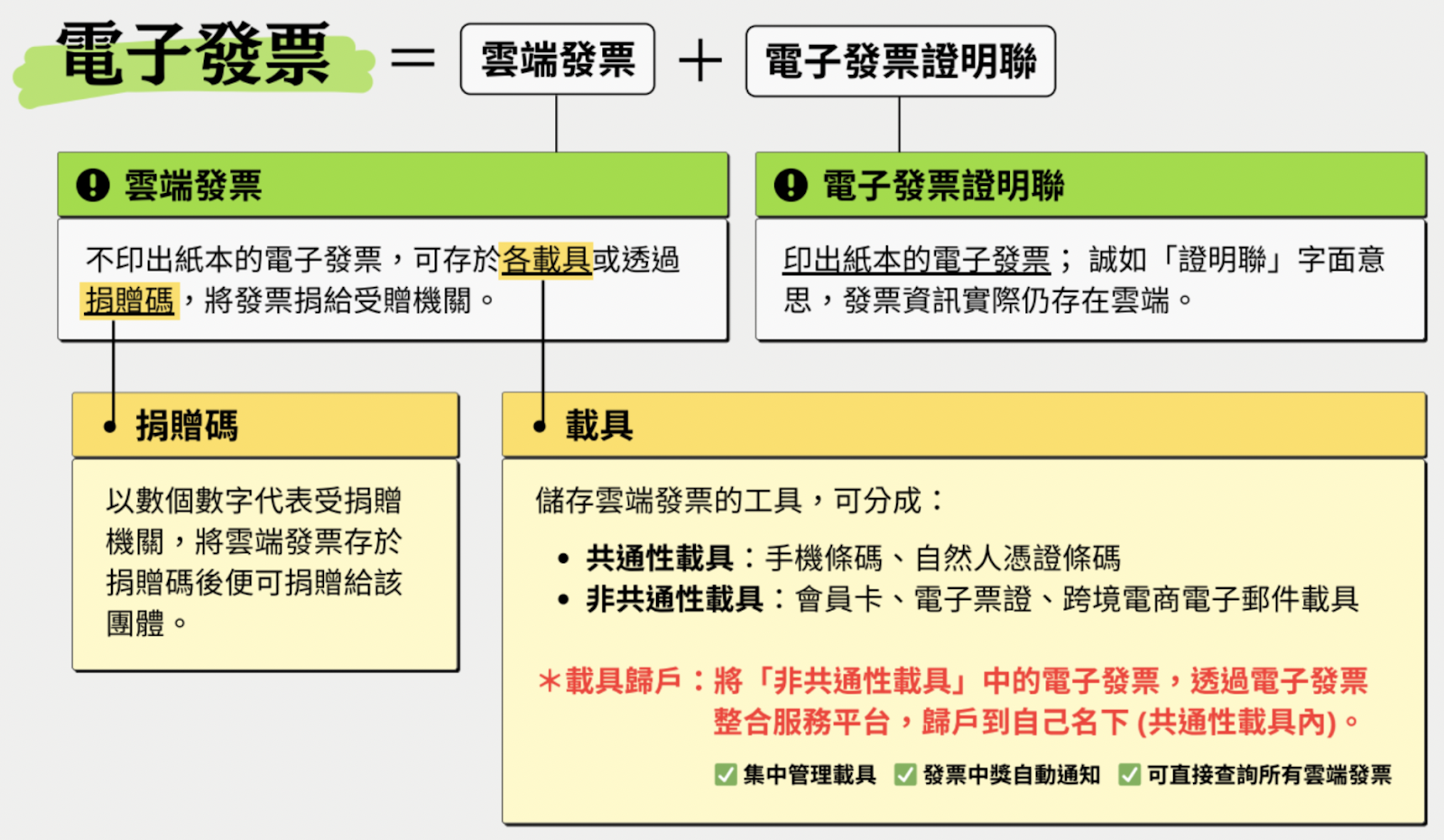 電子發票分成不印出紙本的「雲端發票」，與印出紙本的「電子發票證明聯」。即使列印出電子發票證明聯，仍屬於電子發票。