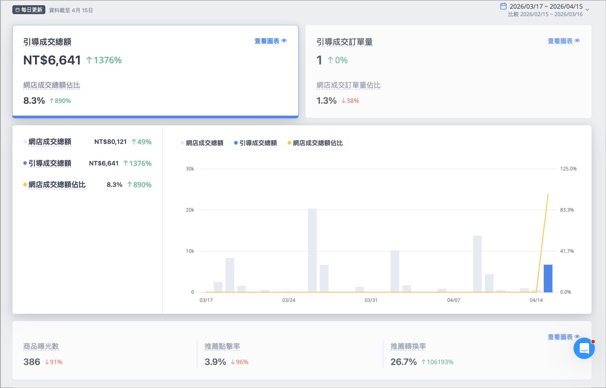 SHOPLINE 成效分析詳細頁面數據指標圖表