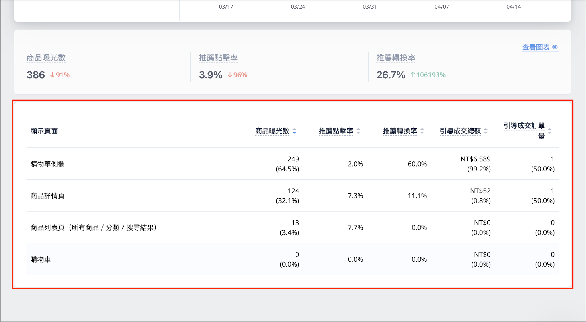 SHOPLINE 成效分析頁面最下方的各頁面貢獻指標表格