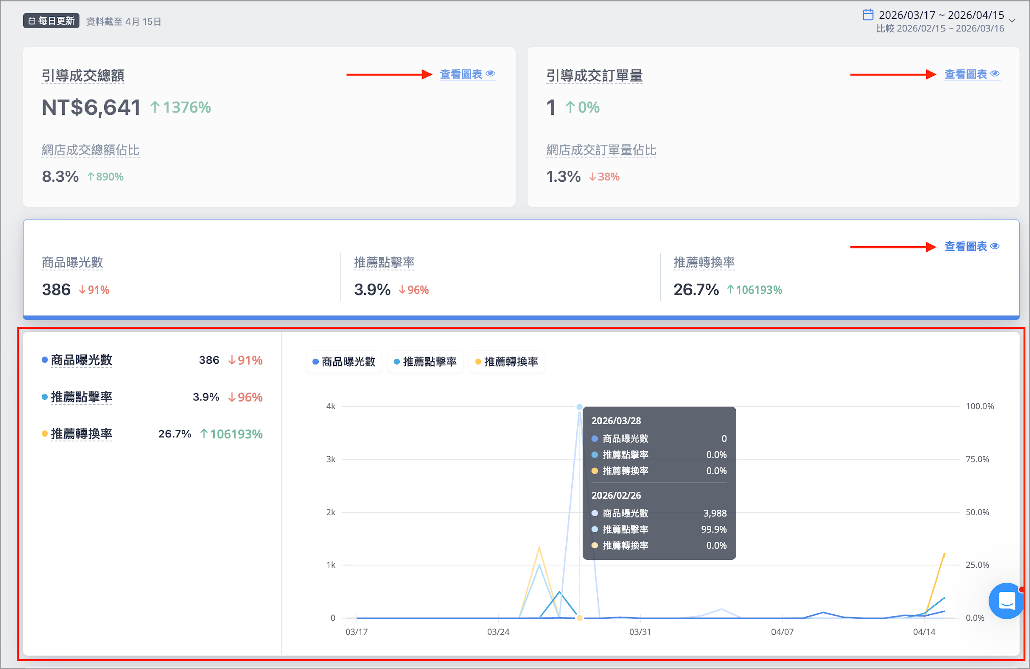 SHOPLINE 成效分析展圖表展開後的走勢變化