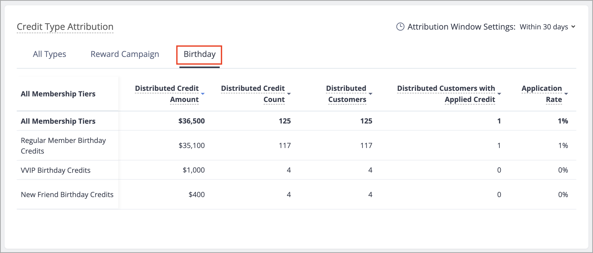 Switch to the "Birthday" tab to view birthday credit data for each membership tier and compare performance across different membership tiers.