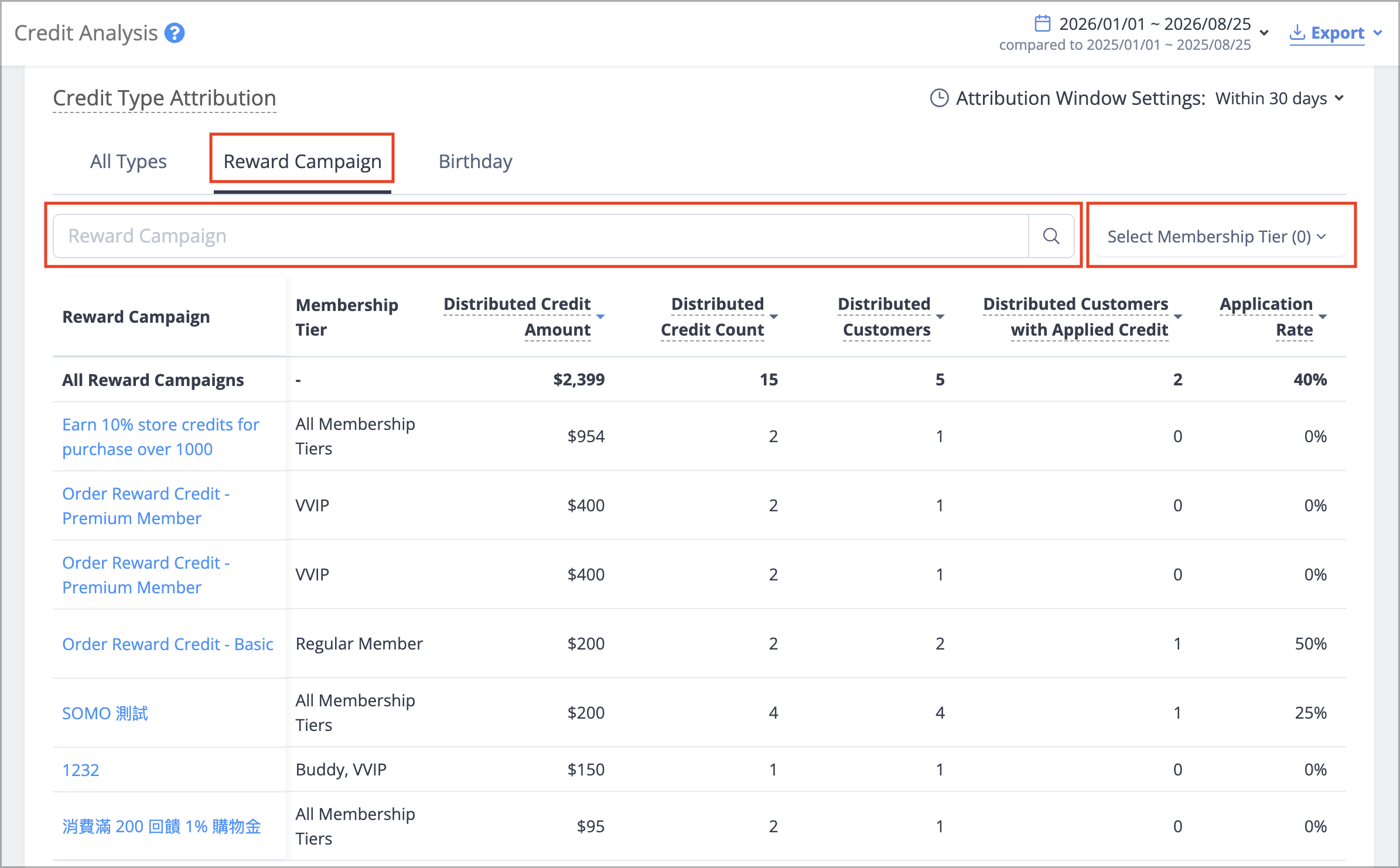 Switch to the "Reward Campaign" tab to view credit data for each reward campaign and compare their performance. You can also search by reward campaign name or filter campaigns by membership tier.