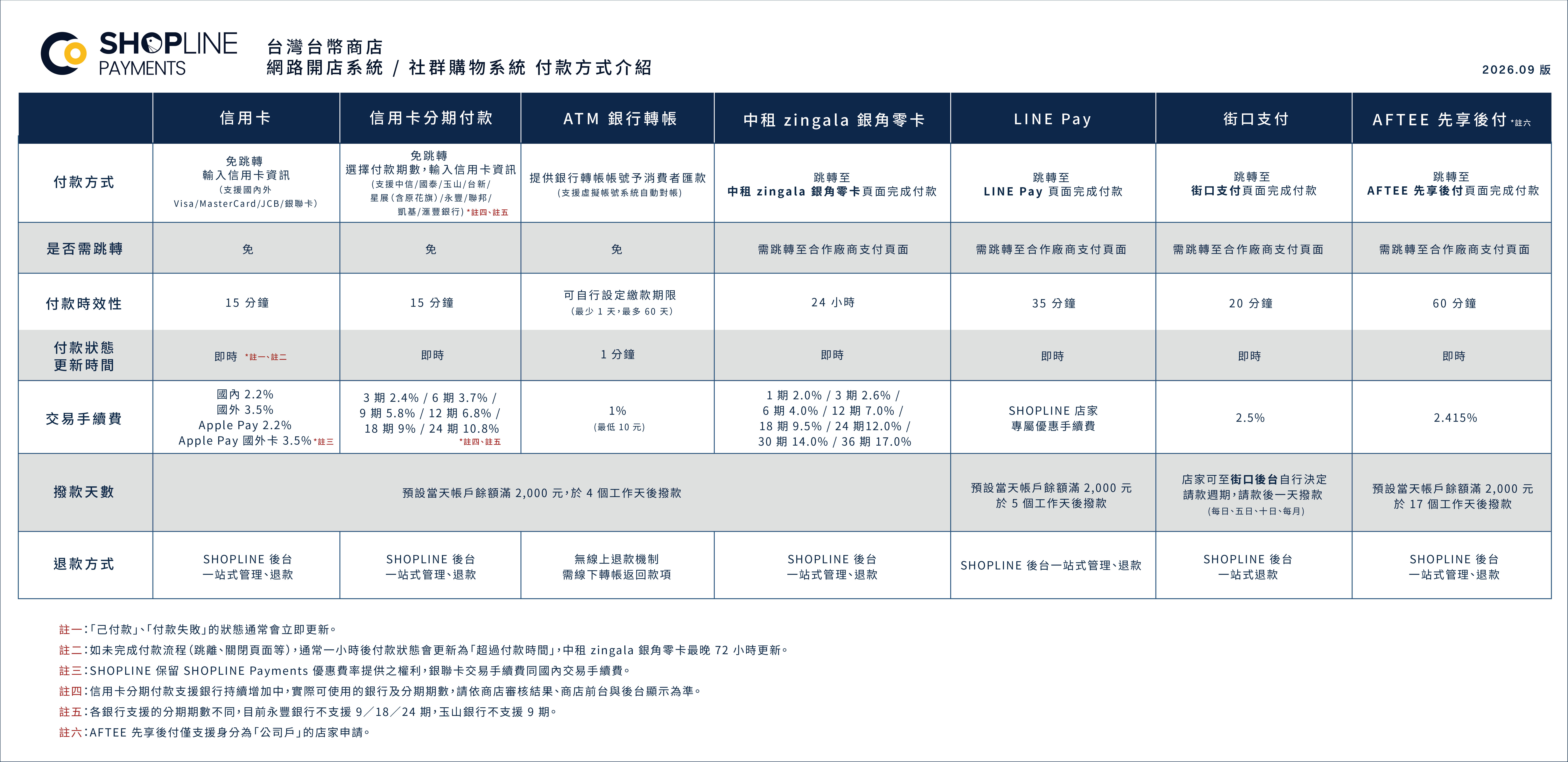 SHOPLINE Payments 支援多種收款方式，包括國內外 VISA / Mastercard / JCB / 銀聯卡、信用卡分期付款、ATM 銀行轉帳、中租 zingala 銀角零卡、街口支付等，此圖片整理了各項收款方式。