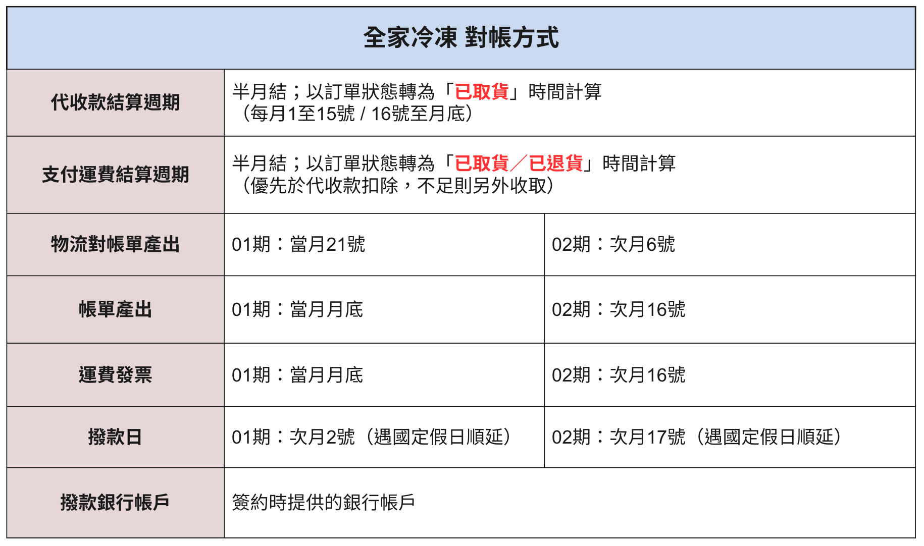 全家冷凍對帳週期表