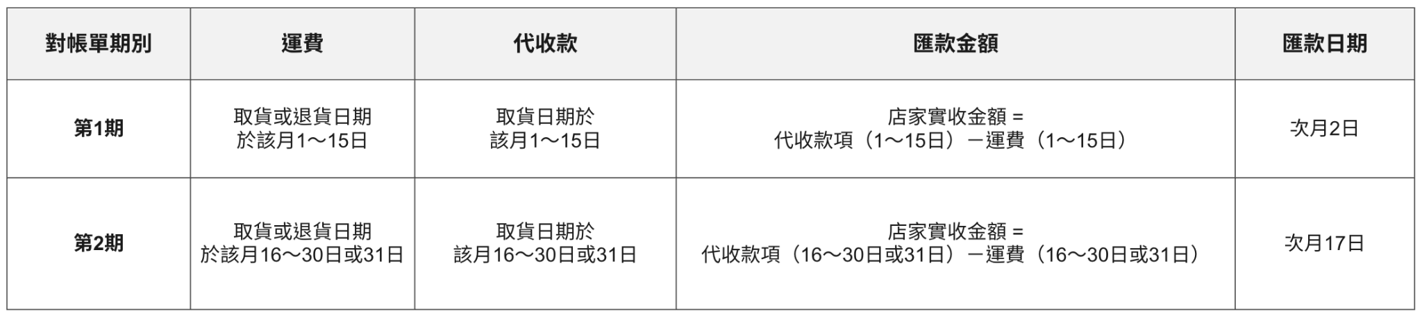 說明彙整表格，包含運費、代收款、匯款金額計算及匯款日期等