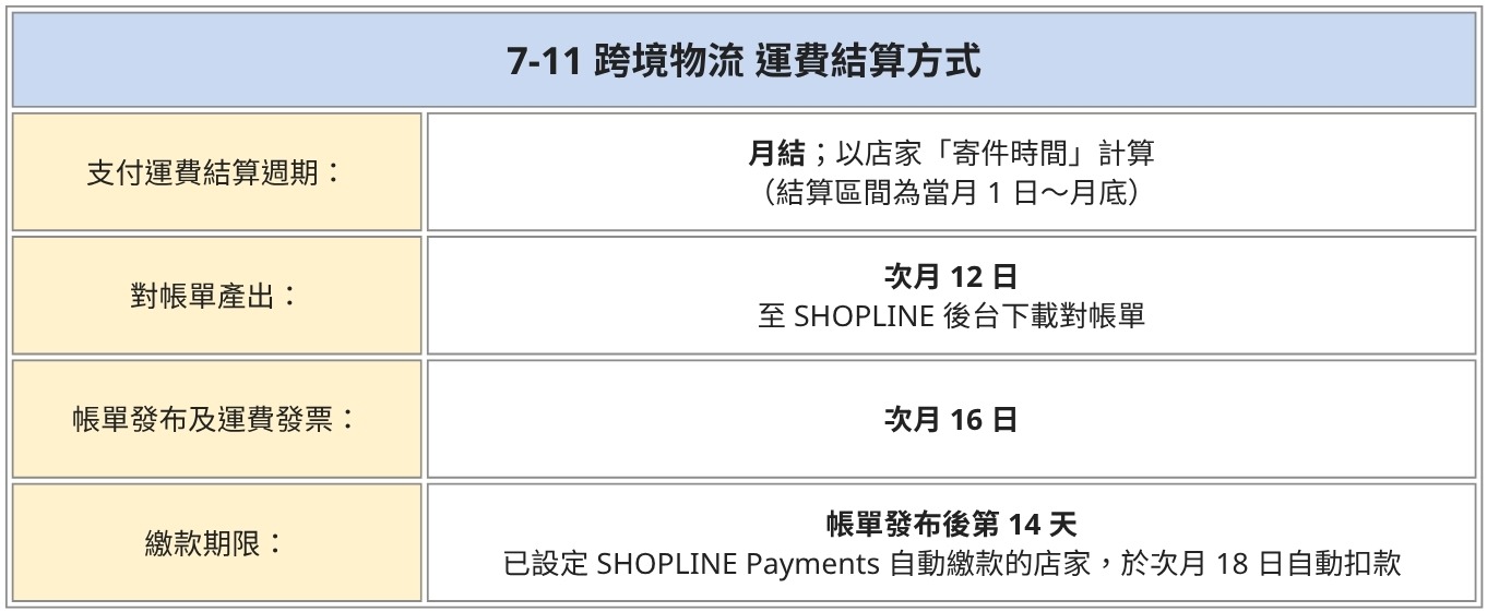 7-11跨境運費對帳週期表格