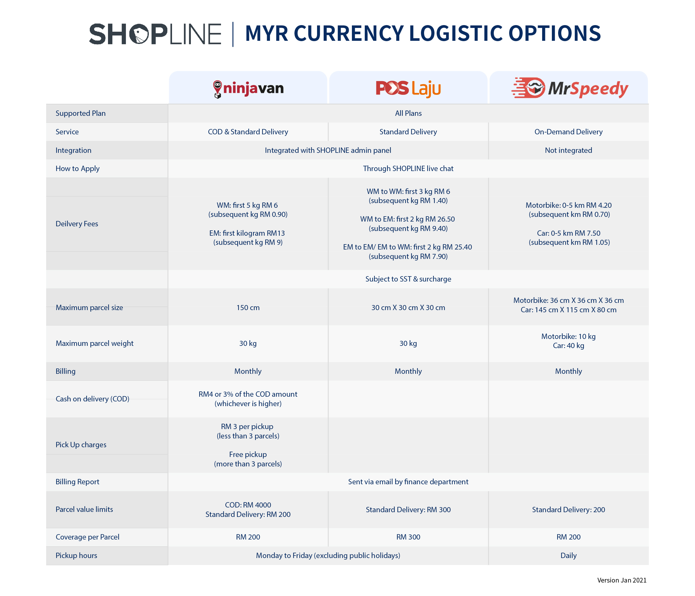 Malaysia Logistics Options Shopline Help Center